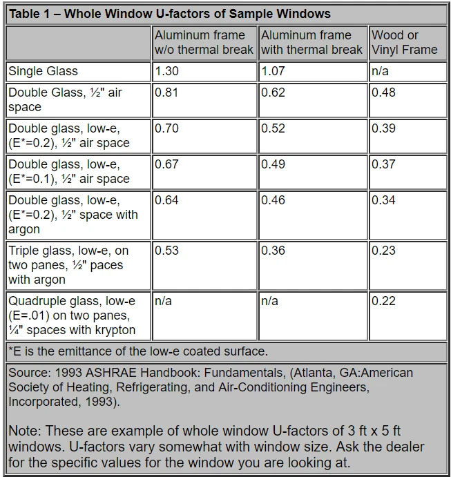 U-factor score examples