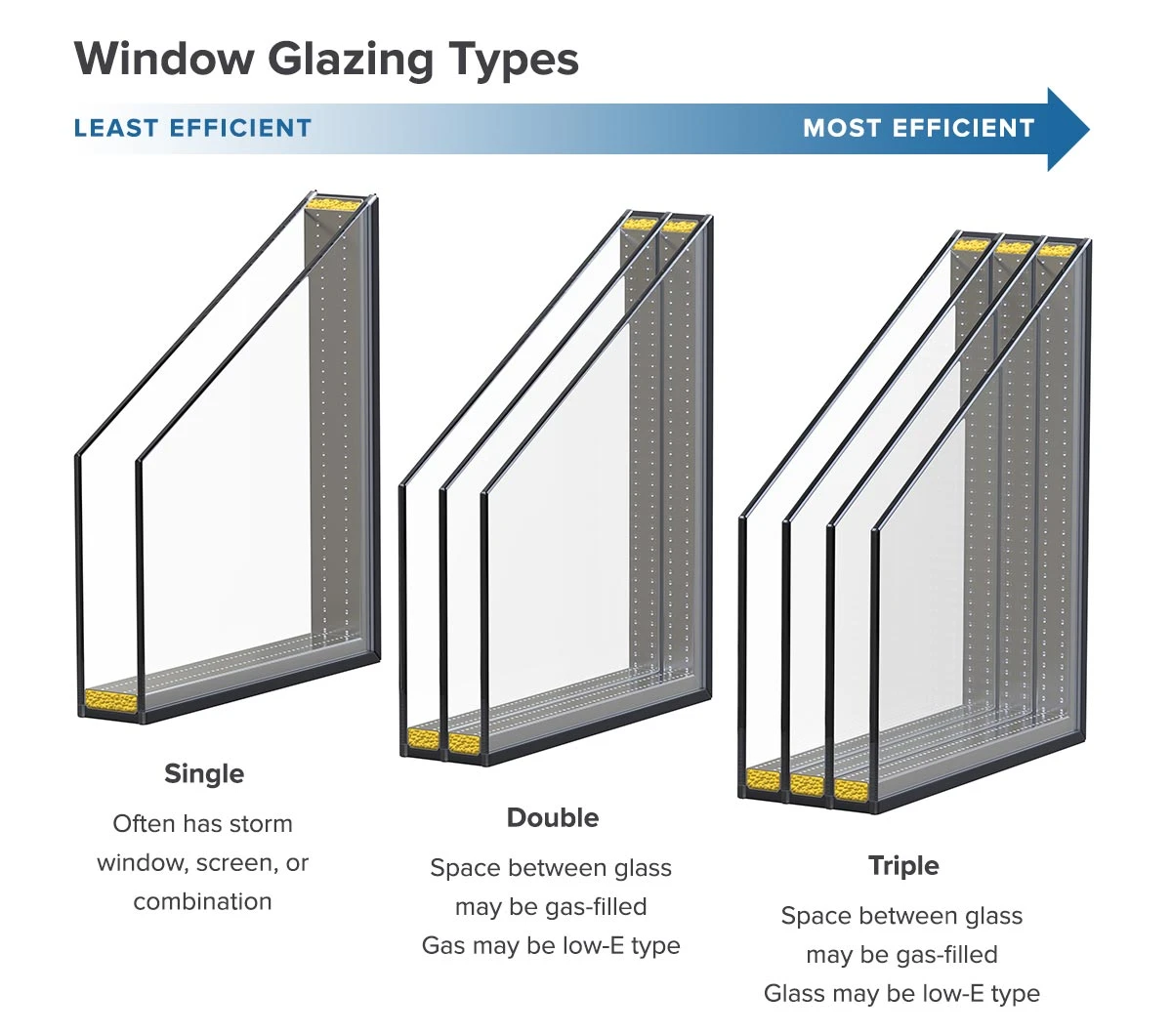 Window glazing types